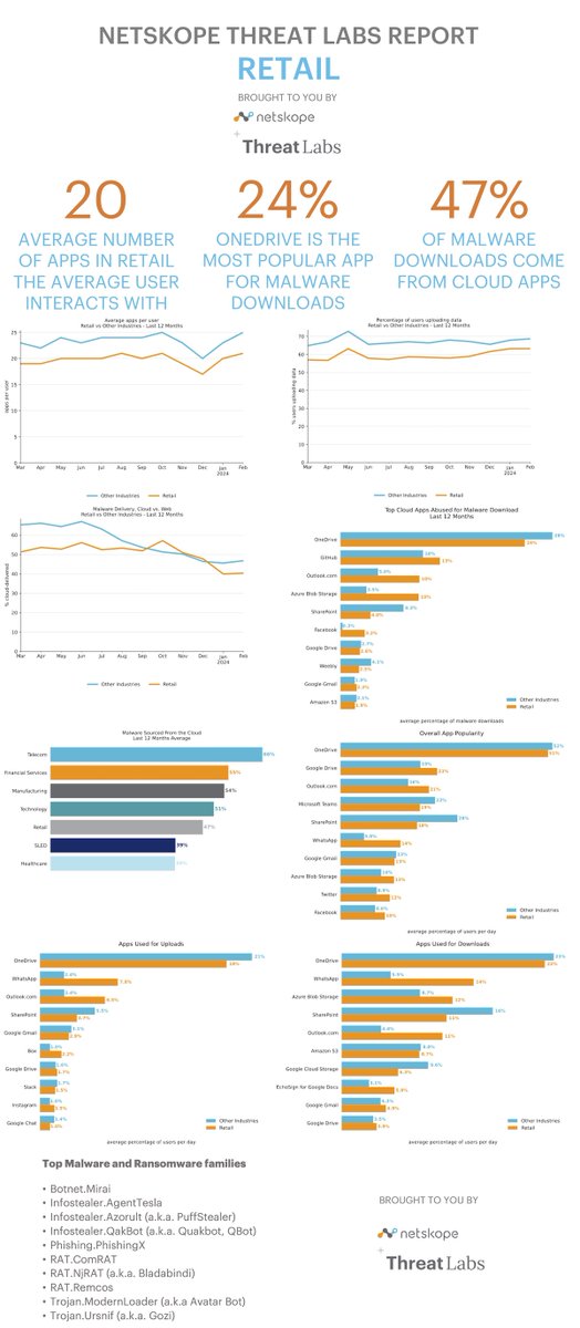 The <a href="/Netskope/">Netskope</a>  Threat Labs Report focused on #retail is out!
⛈ The average user in the retail sector interacts with 20 #cloud apps
⛈ #OneDrive is the most popular app for #malware downloads
⛈ 47% of malware come from the cloud

#cloudsecurity 

netskope.com/netskope-threa…