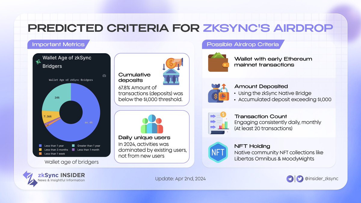 insider_bera's tweet photo. PREDICTED CRITERIA FOR ZKSYNC'S AIRDROP

☀️ One thing about @zksync that gains the most attention from the crypto community is about zkSync's Airdrop

👏 The on-off criteria from not only zkSync itself but also many people that research deeply has made people get more and more curious

👉 Below is the information that we collected. This info is only potential, please #DYOR

#zkSyncAirdrop #zkSyncEra