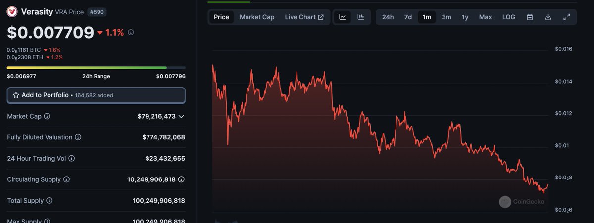 MarcoPoloMaps's tweet photo. I am a simple man I see @verasitytech FUD and I buy more $VRA.

It has been winning strategy so far, and I dont plan to stop. https://t.co/LQLI7WRlOm