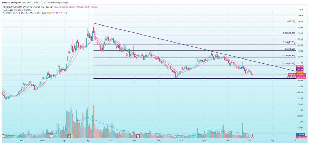 edaanaliz's tweet image. #KIMPUR

Gövdeli mum ve buna eşlik eden hacimi görmeden pozisyon almam.