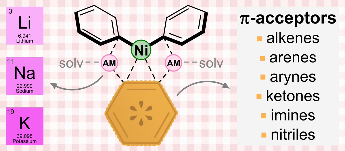 It's 𝐏𝐢-c-𝐍𝐢-c time!🥧 Excited to share this very fun project which explores the rich coordination chemistry of alkali-metal nickelates to organic π-acceptors! Now online in @DaltonTrans! pubs.rsc.org/en/Content/Art… @vedaniluca @EvaHeviaGroup @DCBPunibern