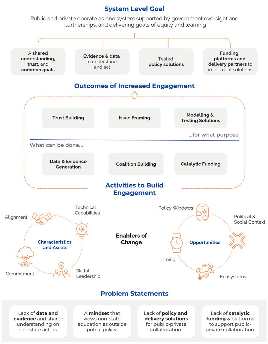 Building stronger collaborations for education systems change - click through to read more about our team's work with <a href="/GSF_talks/">Global Schools Forum</a> &amp; <a href="/IDPFoundation/">IDP Foundation, Inc.</a> and access the All Hands on Deck toolkit
 linkedin.com/posts/oxford-m…
<a href="/RachelOuthred/">Rachel Outhred</a>
