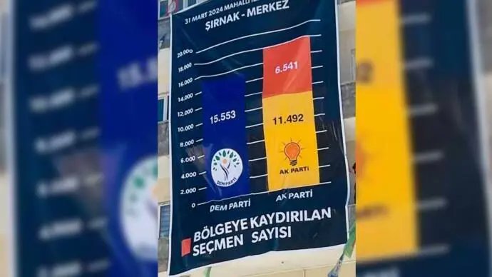 Şirnex seçimlerinin gerçek sonuçlar DEM Parti binasına asıldı yeniyasamgazetesi5.com/sirnex-secimle…