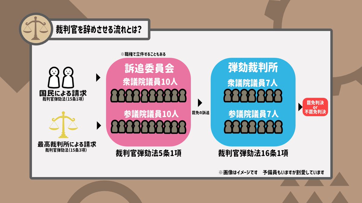 裁判官を罷免するかどうかを決める弾劾裁判については過去に配信でお話ししたからちょっと知りたい人は是非みてね🐙