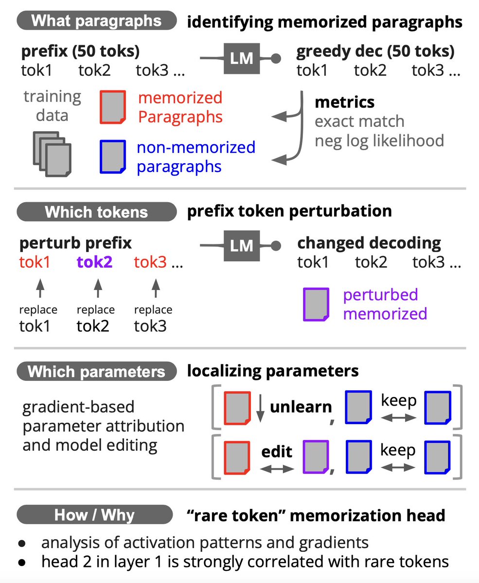 Can we localize the weights and mechanisms used by a language model to recite entire paragraphs of its training data?📄➡️🤖➡️📄 arxiv.org/pdf/2403.19851… To find out, have a look at my @GoogleAI intern project advised by Owen Lewis, @MitchellAGordon and Chiyuan Zhang. Thread ⬇️