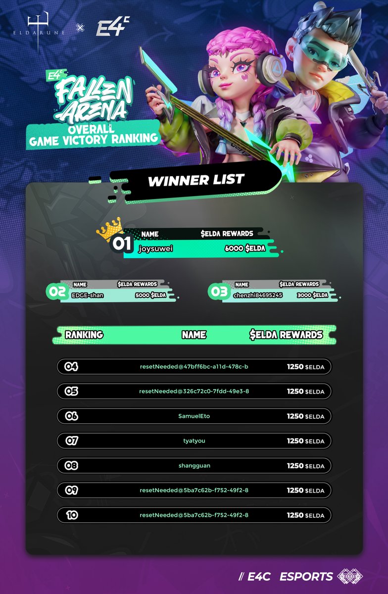 🏆 Congratulations to the Top 10 winners in the “Overall Game Victory Ranking”! We’d like to express our immense gratitude to all the players who participated and contributed to the tremendous success of the #E4C & Heroes of Eldarune tournament week. Top 10 winners can claim…