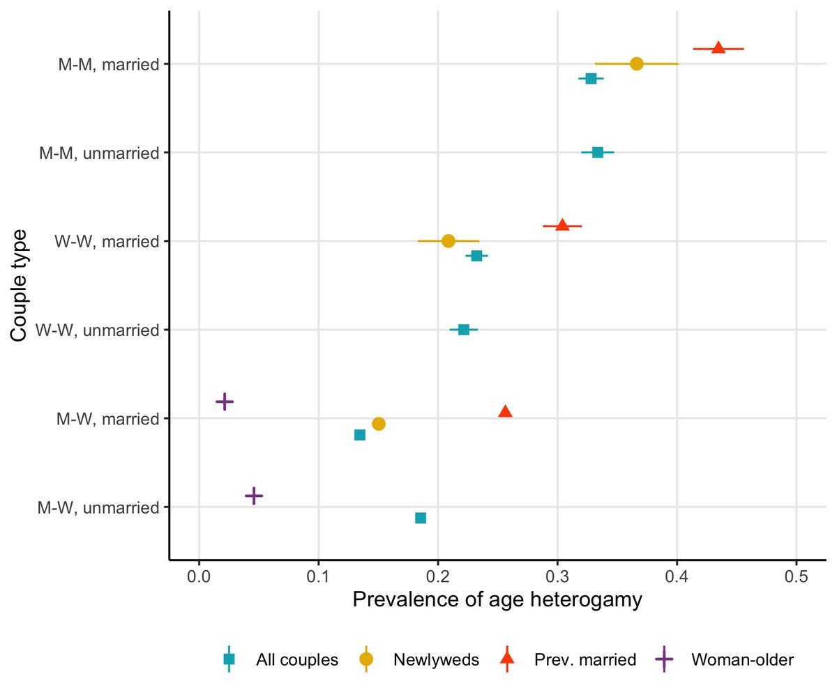Large age gaps are most common among man-man couples in the US. Partner differences related to education, income, and race/ethnicity are tied to age heterogamy for man-man couples more strongly than for other couple types. 📰demographic-research.org/articles/volum…