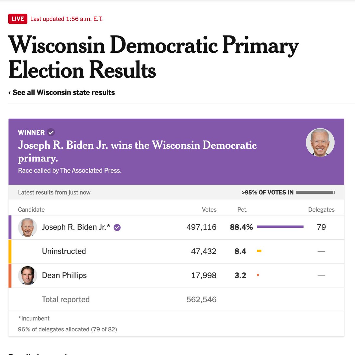 In 2020, Biden beat Trump in Wisconsin by fewer than 21k votes; tonight, Uninstructed got more than 47k. @Listen2Michigan and @ListentoWI have shown that Biden must reckon with a new US-voter reality: If Biden still has a path to victory, it requires that he #StopArmingIsrael.