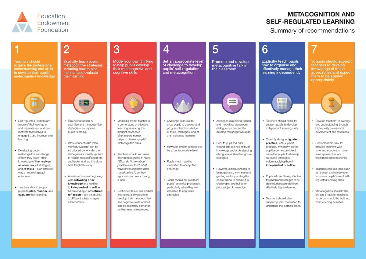 🧠 Our “Metacognition and Self-regulated Learning” guidance report provides seven recommendations to help pupils develop effective metacognitive strategies and support them to think about their own learning more explicitly. Download now: ow.ly/TWap50LpCXE