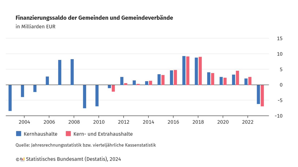 Die Gemeinden und Gemeindeverbände wiesen 2023 ein #Finanzierungsdefizit von 6,8 Milliarden Euro auf, das erste kommunale Finanzierungsdefizit seit 2011. In 2022 hatten die #Kommunen noch einen Überschuss von 2,6 Milliarden Euro verzeichnet. Mehr dazu: destatis.de/DE/Presse/Pres…