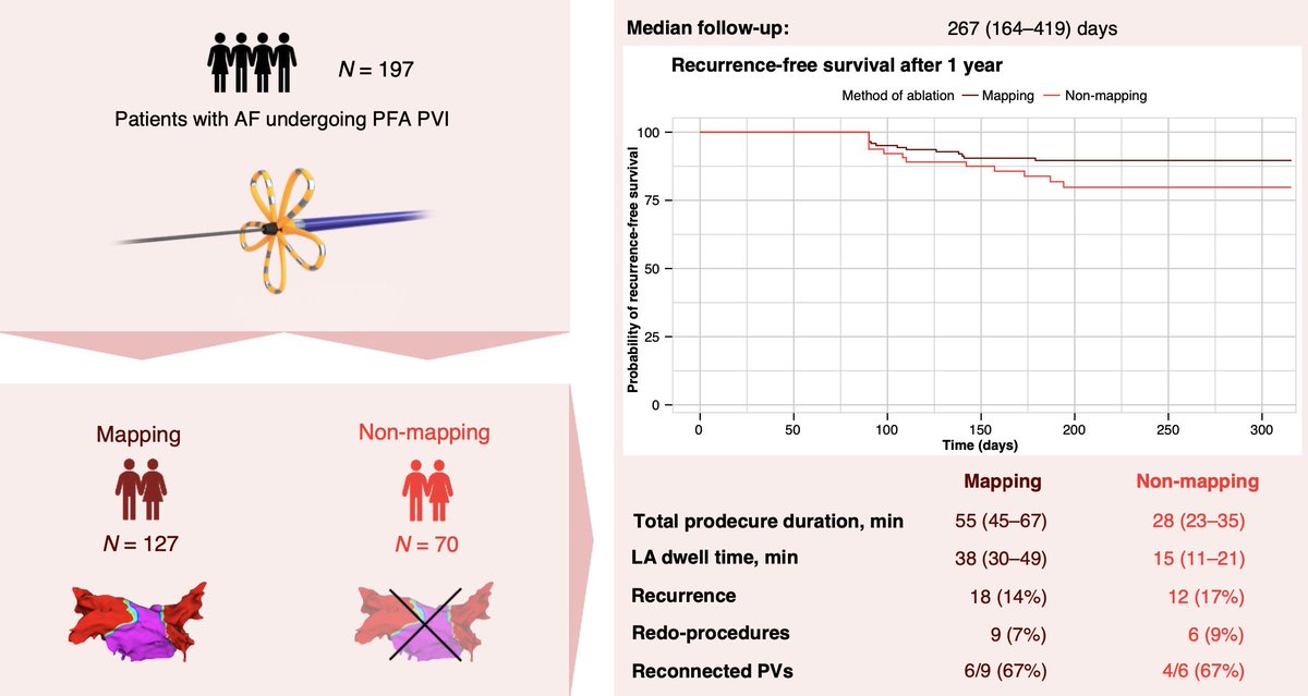 #Europace <a href="/ESC_Journals/">European Society of Cardiology Journals</a>  

The use of 3D electro-anatomical mapping and procedural characteristics and outcomes of pentaspline #PFA ⚡️procedures for #AF.

📖academic.oup.com/europace/artic…

<a href="/GiulioConte9/">Giulio Conte</a> <a href="/Dominik_Linz/">Dominik Linz</a> <a href="/AndyZhangMD/">Xiaodong Zhang (Andy), MD, PhD, FHRS, FACC</a> <a href="/marcovitoloMD/">Marco Vitolo Ⓜ️</a> <a href="/MBergonti/">Marco Bergonti</a> <a href="/FraSantoroMD/">Francesco Santoro, MD, PhD</a> <a href="/LuigiDiBiaseMD/">Luigi Di Biase</a>