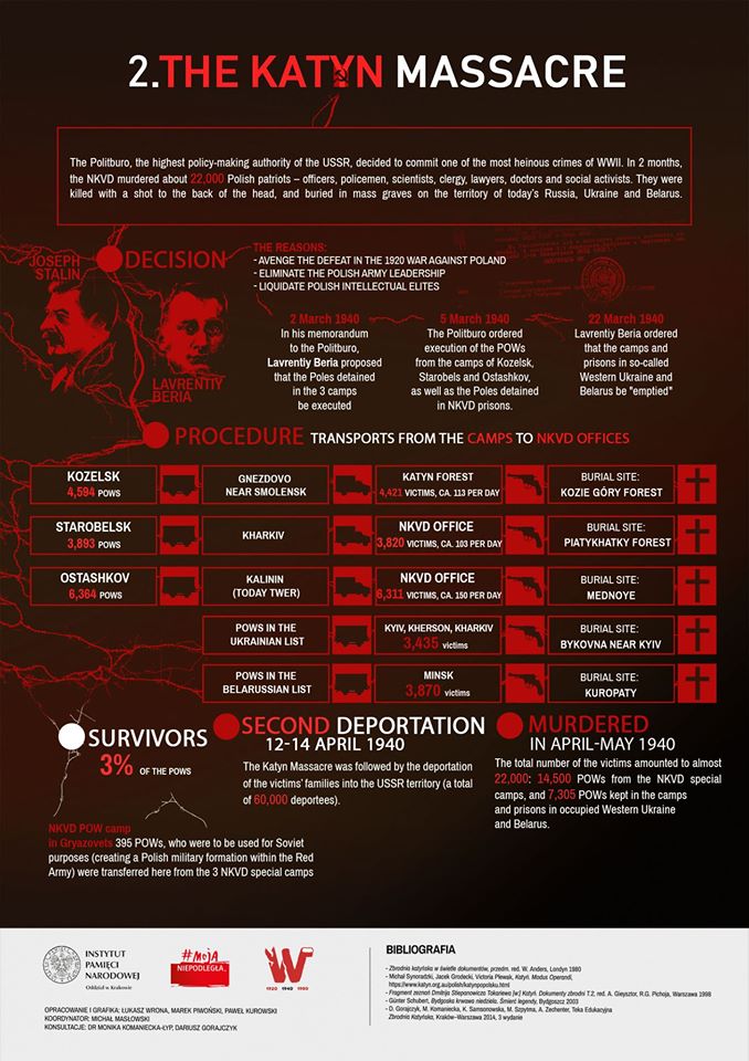 In the next two months, NKVD would murder almost 22,000 Polish POWs in Katyn, Kalinin, Kharkiv, Kyiv, Minsk and other places.

The bodies of the victims were buried in mass graves.