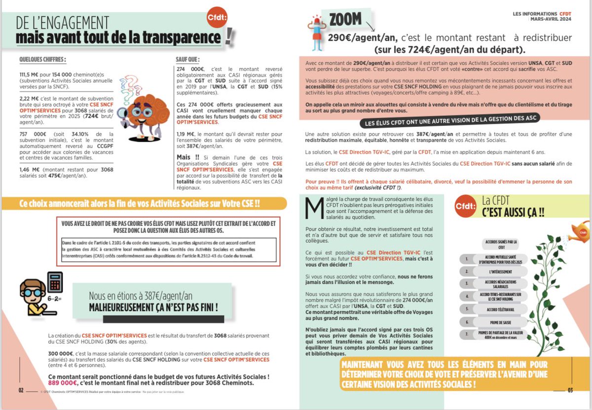 cfdtcheminots's tweet photo. 🚨 Tournée #CFDT ✊🗳️
L’ équipe #CFDT était en tournée dans le cadre des élections #SNCF #optimservices
Des candidats motivés, au programme : transparence, reprise en main totale de la gestion des activités sociales et culturelles pour des prestations orientées uniquement vers les collègues.