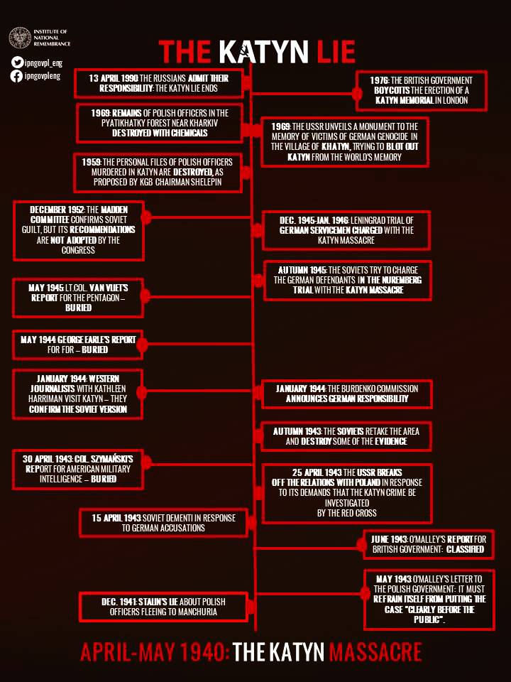 The graves were uncovered by the advancing Germans (after they attacked the USSR in 1941) and Soviets quickly blamed this crime on them.

It remained the official version after WW2, while the truth was suppressed by the communist regime of Poland.