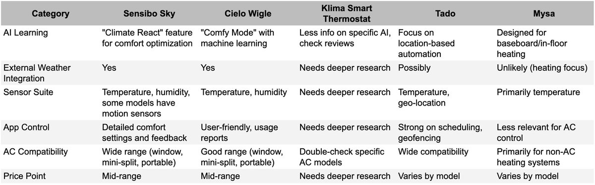 @pairstradingnub @fuelme @CieloWigle I make some comparison of alternatives of AmbiClimate using gemini

do you have any recommendation?