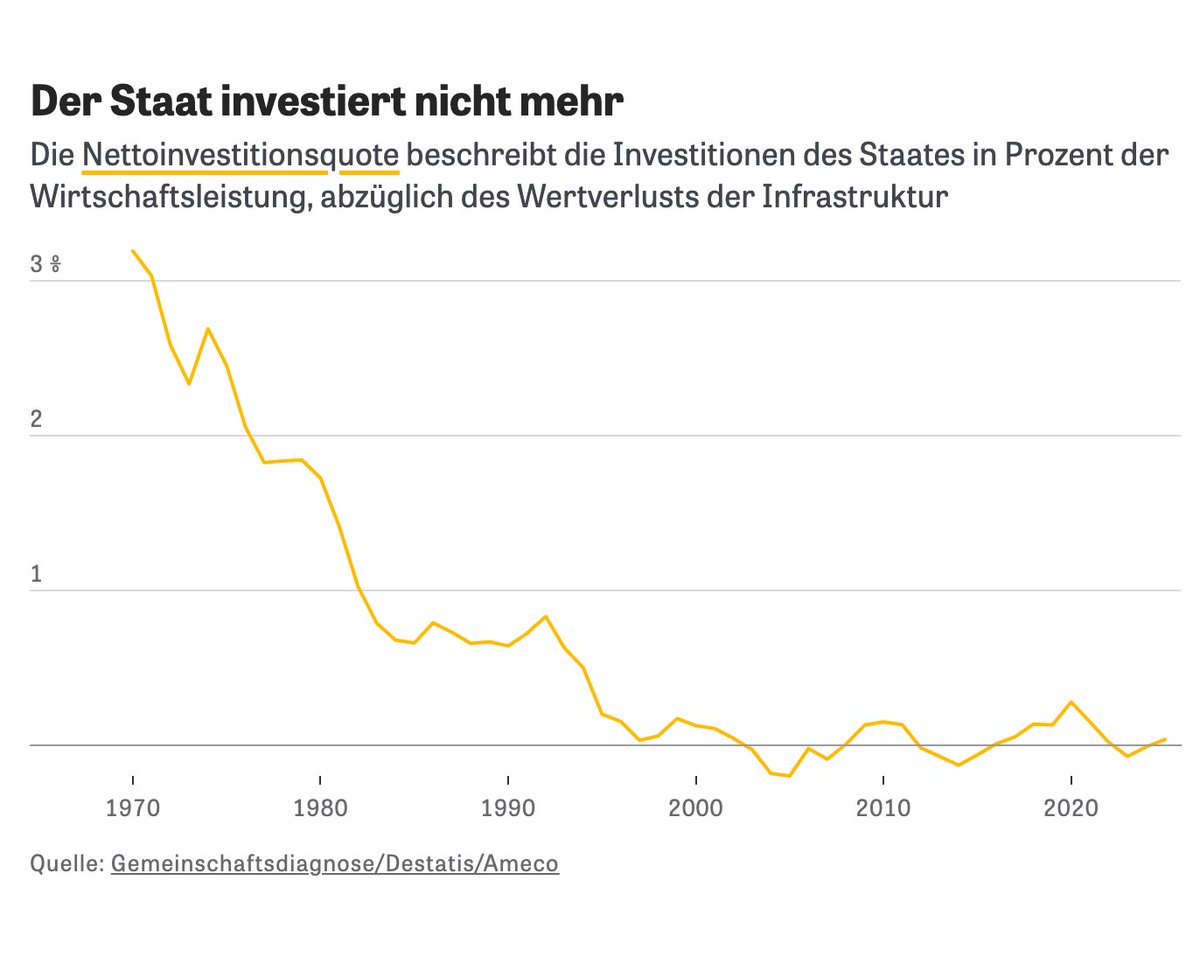 Dieser Chart belegt, was alle täglich spüren – beim Fahren mit Zug, Rad oder Auto; beim Schwimmen im städtischen Bad; in der Schule und auf dem Amt: Der Staat investiert zu wenig. Schon seit 1997 reichen die Investitionen netto gerade so, den Verfall der Infrastruktur zu stoppen.