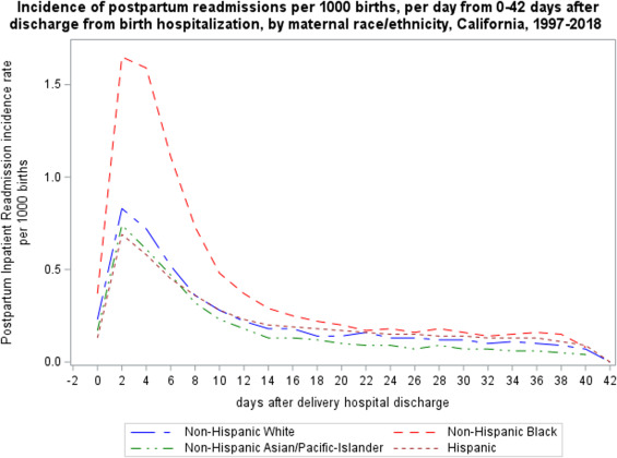 AjogGlobal's tweet photo. Trends in racial/ethnic disparities in postpartum hospital readmissions in California from 1997 to 2018 - https://t.co/JifswGZ8LS https://t.co/QNGmZmBwBT