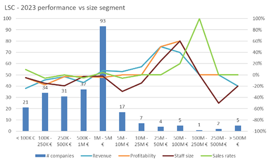 2024 ELIS survey reveals tough times for small-medium language firms under 10M€ in 2023 with all indices near zero. Average revenue still rose, hinting mergers or drop-outs. Gender bias confirmed again! 🎥 🔗 elis-survey.org/repository/ ⁣ #LanguageIndustry #xl8 @EUATCNews