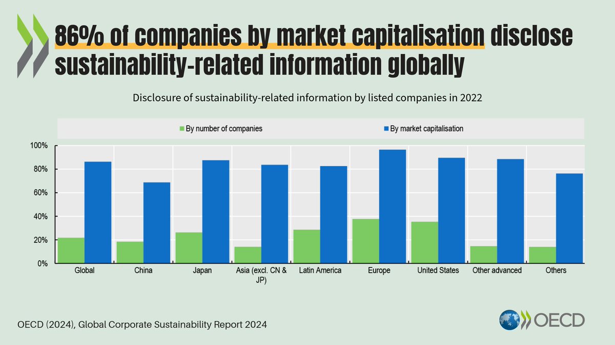 86% of companies by market cap disclosed sustainability information globally in 2022. Despite the substantial reporting, there is a need for enhanced information quality, including through 3rd party assurance. What should policy makers do? Find out more: oe.cd/5su