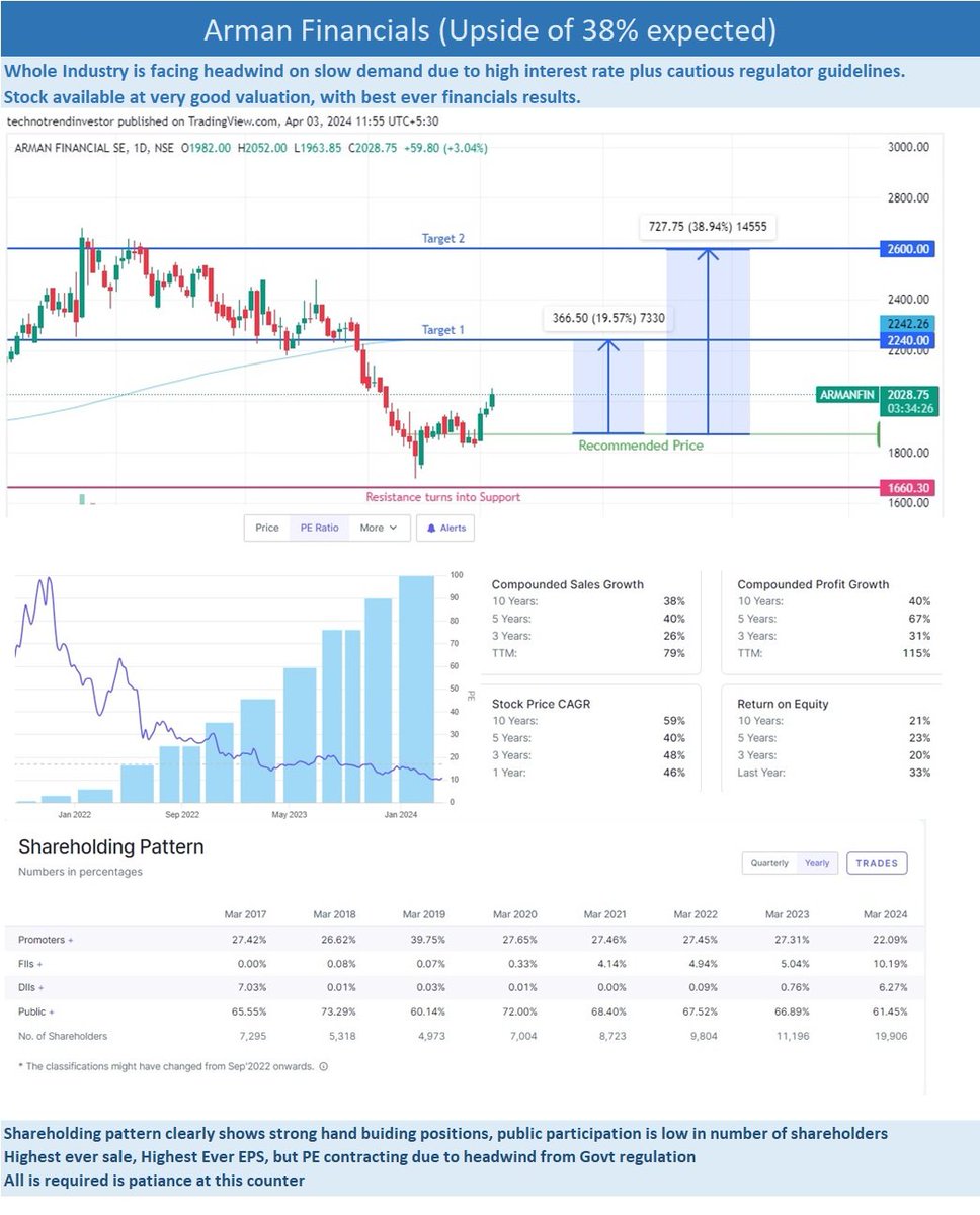 #armanfinancial
Dark horse in small cap NBFC
Outperforming Industry
Target1 :  2240
Target2: 2600
Trailing SL (Entry price) 1850

#NSE
 #InvestingIndia
 #Nifty50
 #Sensex