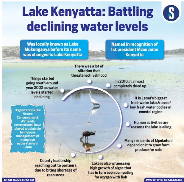 'In early 1980s, fish here was plenty and water levels were high. Around 2002, water levels began dropping. In 2016, it dried up. All fish died as the water turned salty'- S. Musyoka, BMU Chair at Lake Kenyatta. Read rb.gy/dhit1f about plans afoot to restore the Lake
