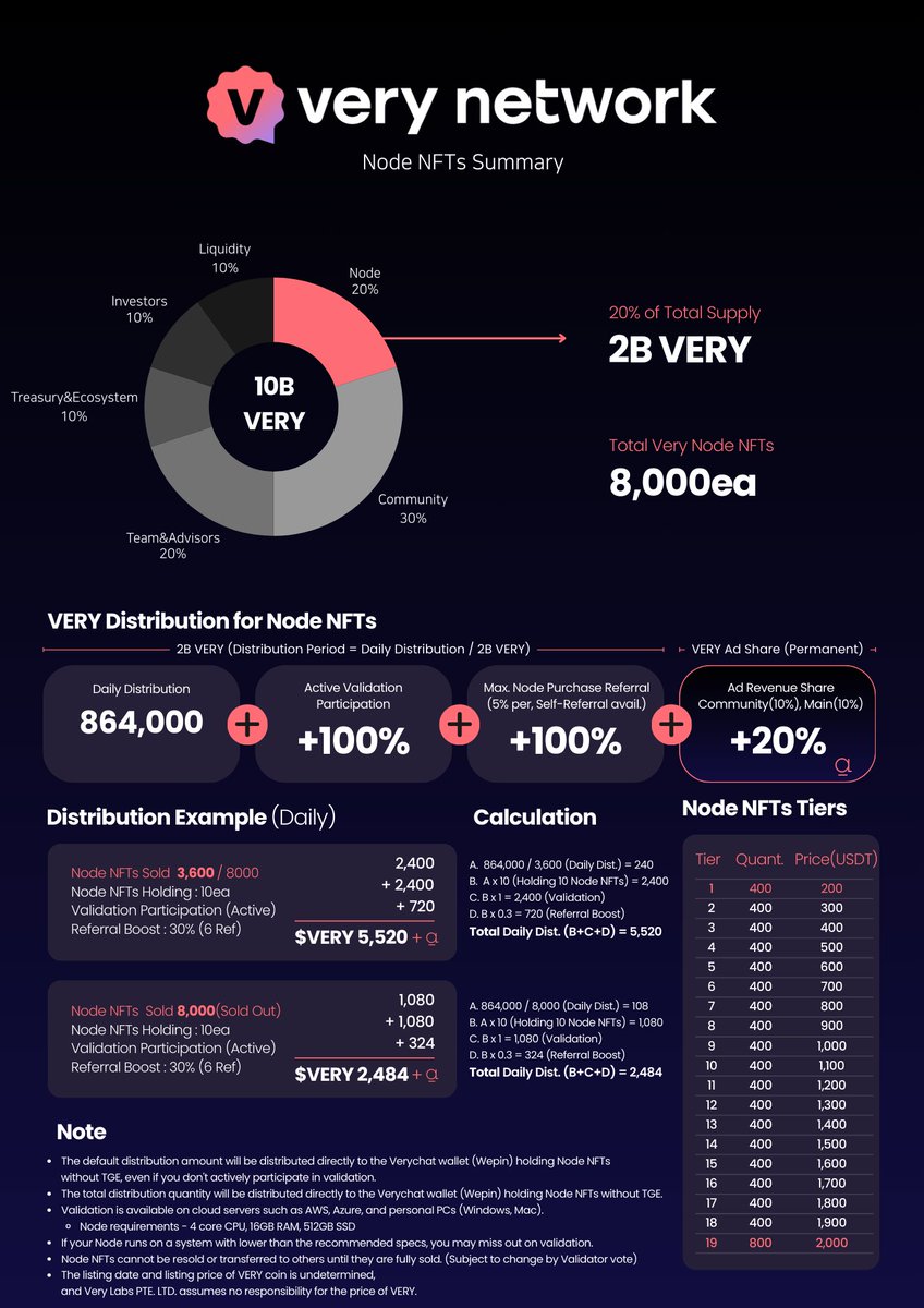 verylabs's tweet image. [⚠️ATTENTION ALL #Gala #Xai #Delysium #Aethir Nodes HOLDERS⚠️] 

Holders of #Gala #Xai #Delysium #Aethir Nodes will be automatically whitelisted for 10% discount! 

Very Nodes will go on sale soon after #Verychat release 🔥🔥