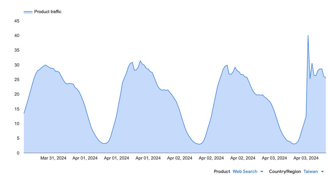 Google Transparency Report shows a spike in Google web searches following the earthquake in Taiwan today. transparencyreport.google.com/traffic/overvi…