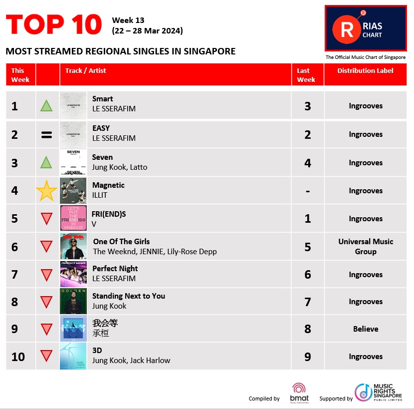 🎶🔥Exciting News! 📢 RIAS Top Digital Streaming & Top Regional Chart (Week 13) have dropped!🚀 Check it out 🌟. 👉 rias.org.sg/rias-top-chart… #riassg #riaschart #singapore #musicchart #RIASmusic #TopStreamingChart #MusicStreaming #RIASranking #TrendingMusic