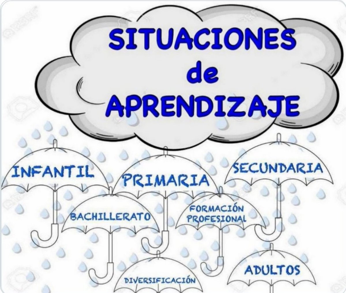 SITUACIONES DE APRENDIZAJE Recopilación de SITUACIONES de APRENDIZAJE para Infantil, Primaria, Secundaria, Bachillerato, Formación Profesional, Diversificación,... recursospdifgl.com/recursos-y-act…