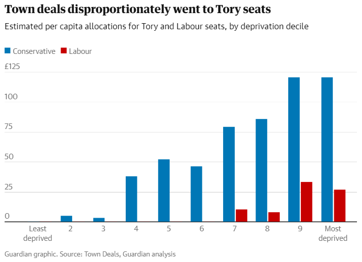 How were the allocations of the Towns Fund split between Conservative and Labour? From the Guardian this morning: