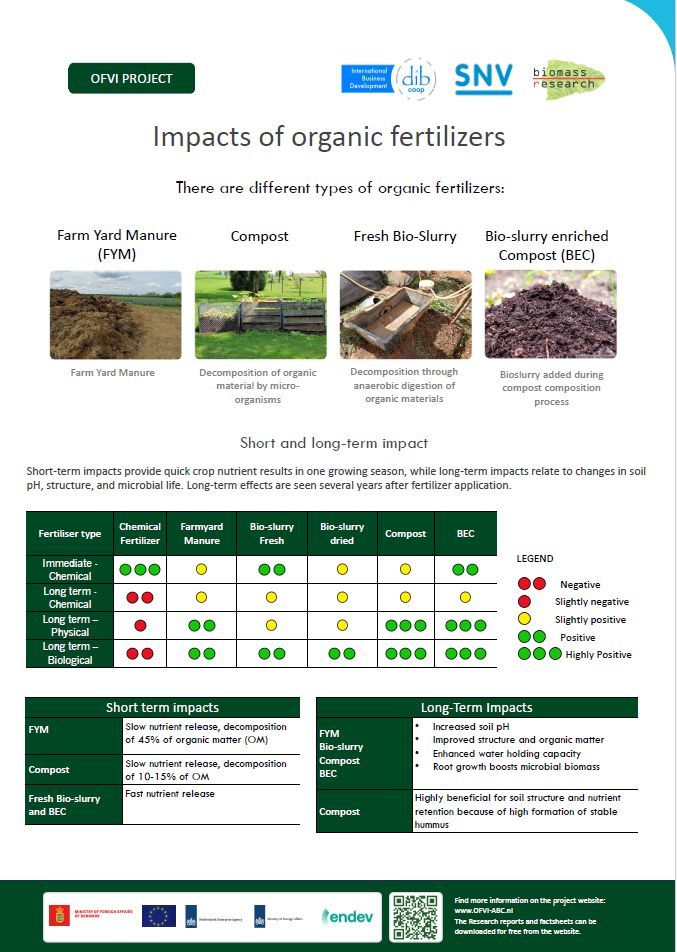 Posters explaining the impacts of bioslurry, how to make compost, impact of feedstock on bioslurry quality, now accessible at buff.ly/3Q97MaX