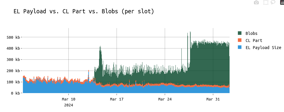 We've reached the plateau (=target) of 3 blobs per slot while the EL payload part is continuing trending down.