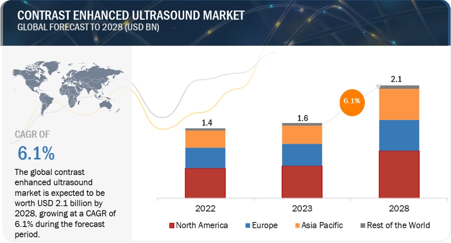 Pioneering Excellence: Innovative Approaches in Contrast Enhanced Ultrasound Market Technology
marketsandmarkets.com/Market-Reports…

#ContrastEnhancedUltrasound