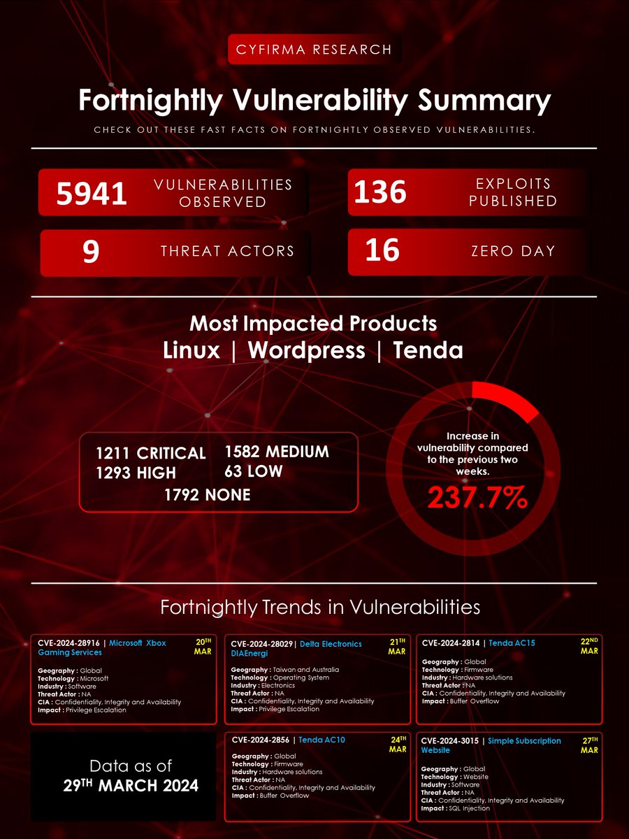 #CYFIRMAResearch kicked off another Fortnightly #VulnerabilitySummary! Get the latest insights on Fortnightly vulnerabilities, severity levels, industry-specific threats, current trends & many more.
#CyberSecurity #ExternalThreatLandscapeManagement #ETLM