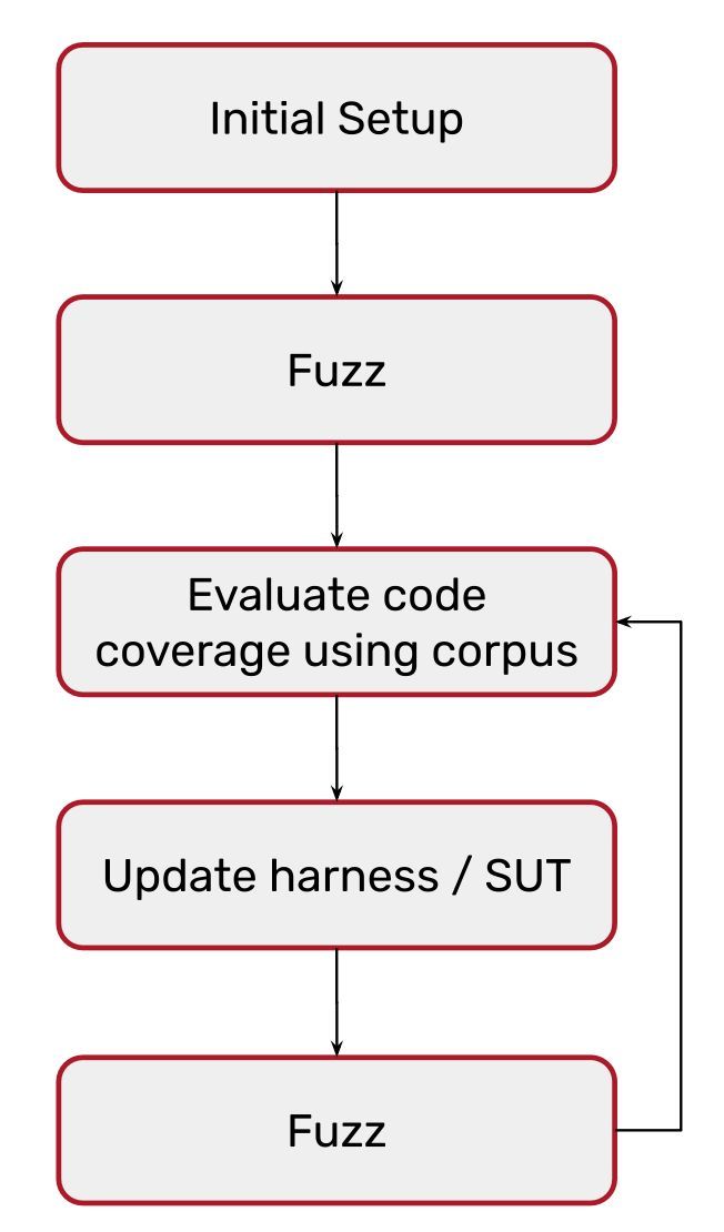 0xor0ne's tweet image. The &quot;Testing Handbook&quot; by @trailofbits is a great resource to learn a bit about various static and dynamic testing techniques (semgrep, codeql and fuzzing)

appsec.guide

#fuzzing #infosec