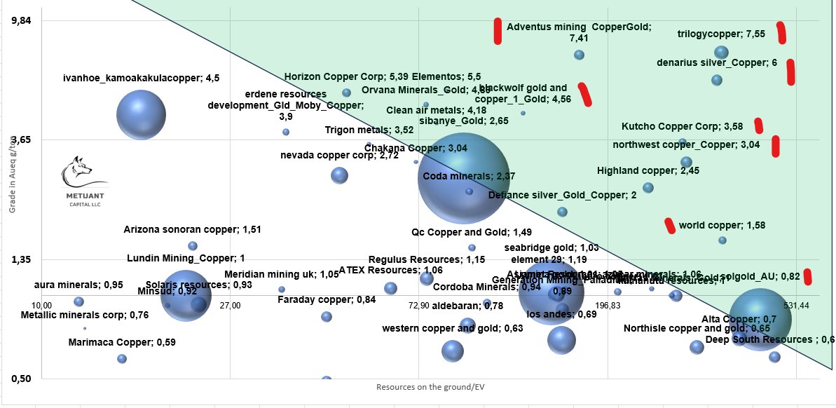 Vittuz1's tweet image. #Copper #BubbleChart updated 04/03  $ATCU.V $HG $NWST.V $KC.V good $BWCG.V $ERD.V $TM.V $DSM.V $ORV.V $ADZN.V best in the pack $TMQ.V OK $DSLV.V  very promising $WCU.V nice $SOLG.V $SBSW