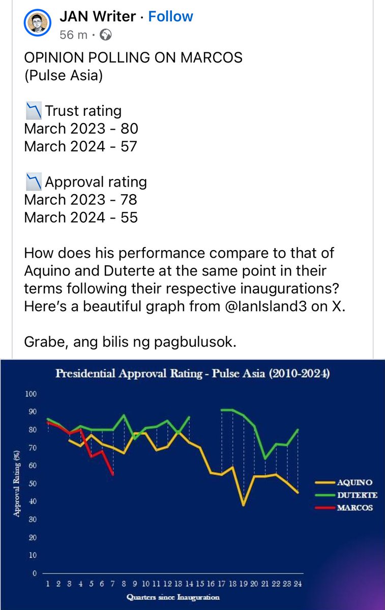 #PBBMGoodNews 😂🤣😂🤣😂

False data. All time 'HIGH' kaya si @bongbongmarcos 🙄😂🤣😂🤣😂