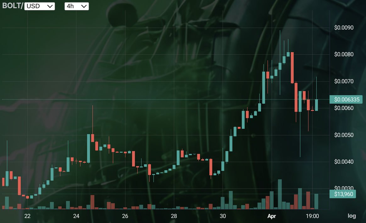 ElectroSwap_Dex's tweet photo. You spoke we listened. We heard you loud and clear. 👂

You wanted VOLUME! 🔊 and we delivered...

Just in time for $BOLT's run to 1M+ MC!