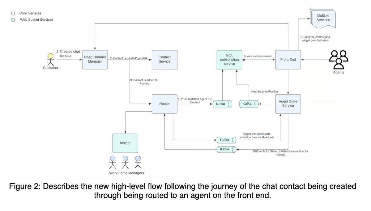 'Building Scalable, Real-Time Chat to Improve Customer Experience with #ApacheKafka, #GraphQL and #WebSockets at Uber' Uber replaced the legacy architecture with a new solution benefiting from GraphQL subscriptions and real-time data infrastructure. uber.com/en-AU/blog/bui…