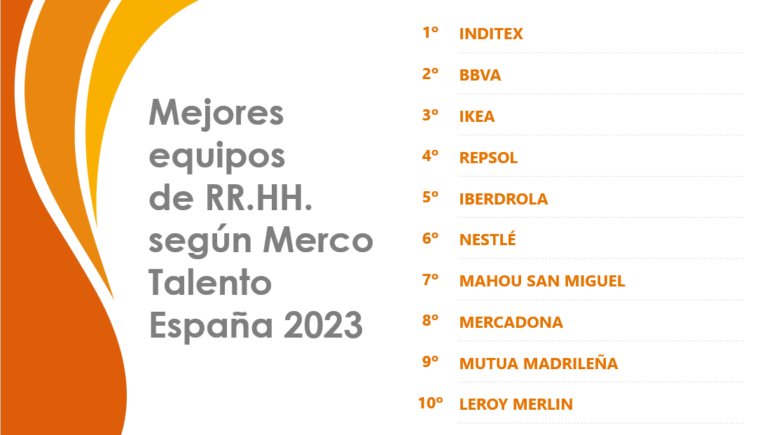 👩‍💼En la presentación de la 18ª edición de #MercoTalentoEspaña23, además de dar a conocer las mejores empresas en atraer y fidelizar talento, Merco también presentó el ranking de los mejores equipos de Recursos Humanos. 👉En este artículo, más información: merco.info/es/actualidad/…