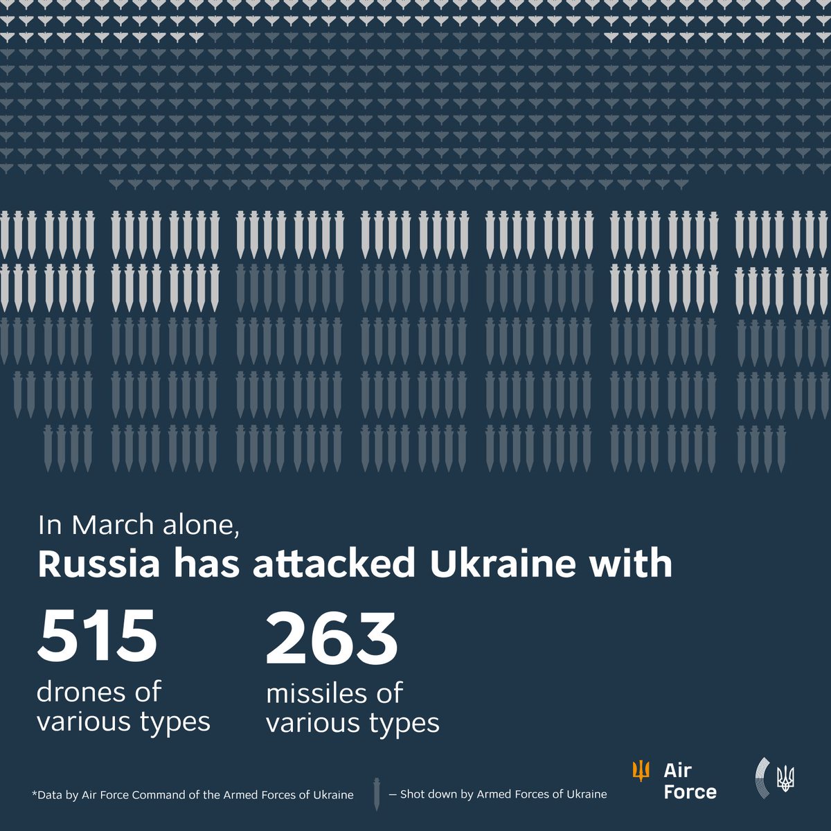 In March, Russia significantly increased the intensity of attacks against Ukraine, targeting critical infrastructure, civilian people and homes. Since #PatriotsSaveLives, the decision to provide them for Ukraine to save people is needed now. @MFA_Ukraine