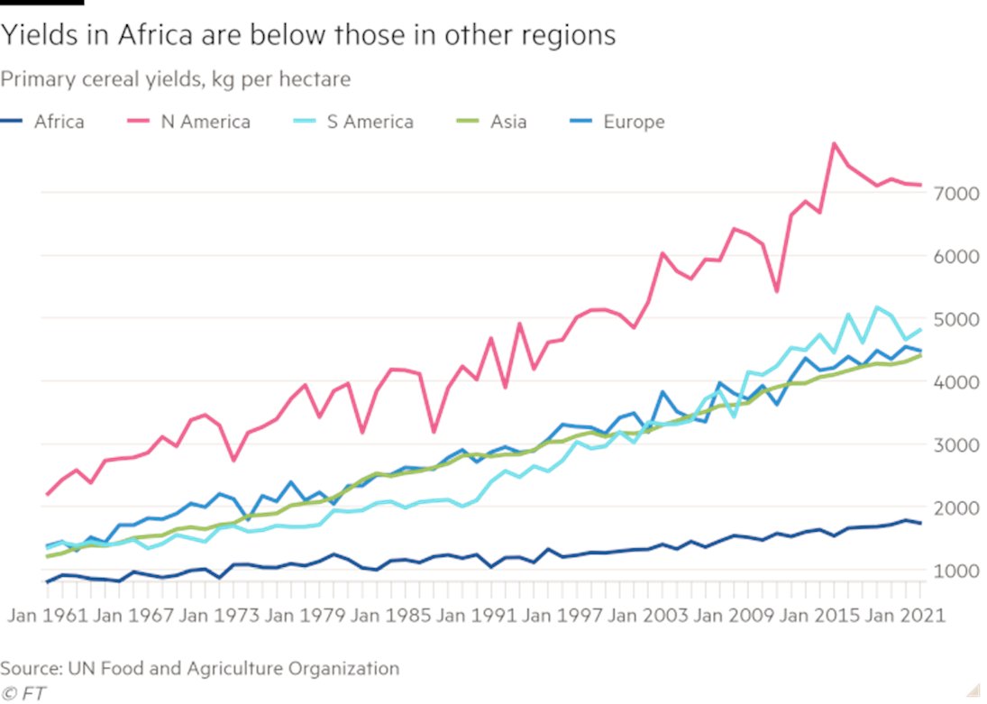 Efforts to transform the productivity of African agriculture must start with genetic improvement and the adoption of improved seed varieties. Can Africa one day help feed the world’s growing population? ft.com/content/99958f…