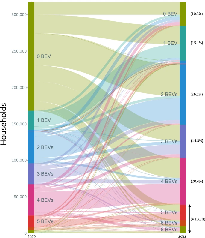 This is really hurting my mind: "more than half of the households owning battery electric vehicles had three or more of these vehicles in 2022"

nature.com/articles/s4324…