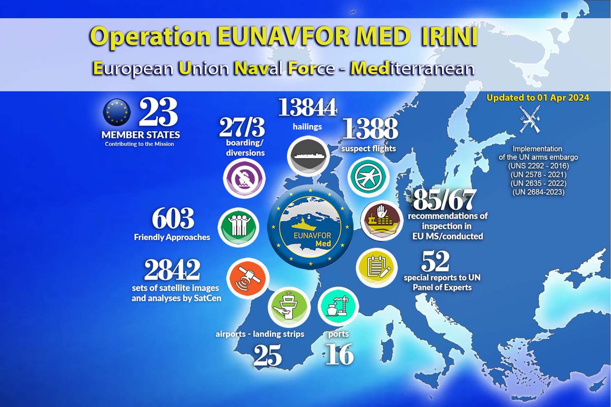 Monthly Report: The @eu_eeas has published the summary of the results that #EUNAVFORMED Operation #IRINI 🇪🇺 has achieved since its inception in March 2020 and those achieved in the month of #March2024 👉shorturl.at/CWX15 #EEAS #EUDefence #CSDP #Irini4peace
