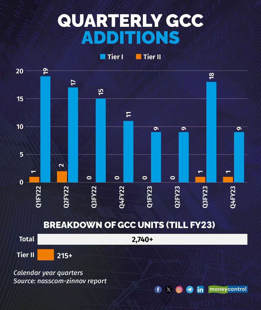 moneycontrolcom's tweet image. Despite efforts to promote Tier II cities, companies still prefer Tier I cities for their first Global Capability Centers (GCCs). Only 8% of over 2,740 GCCs in India are in Tier II cities.

@shaw_reshab reports ⬇️
moneycontrol.com/news/technolog…

#Tier1City #GCCs #Tier2