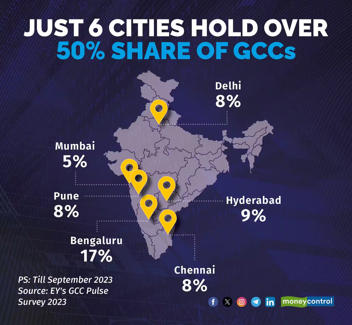 moneycontrolcom's tweet image. Despite efforts to promote Tier II cities, companies still prefer Tier I cities for their first Global Capability Centers (GCCs). Only 8% of over 2,740 GCCs in India are in Tier II cities.

@shaw_reshab reports ⬇️
moneycontrol.com/news/technolog…

#Tier1City #GCCs #Tier2