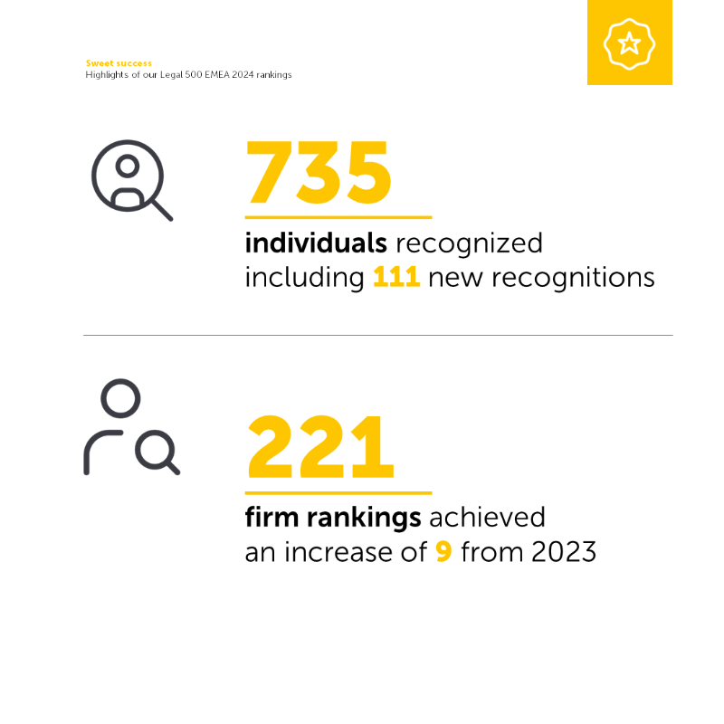ESgloballaw's tweet photo. We've had some great results in the latest @TheLegal500 EMEA rankings! Check out our highlights below or you can find our full results on the Legal 500 website: https://t.co/05wxv020LU. Thanks to all our clients for their continued support!