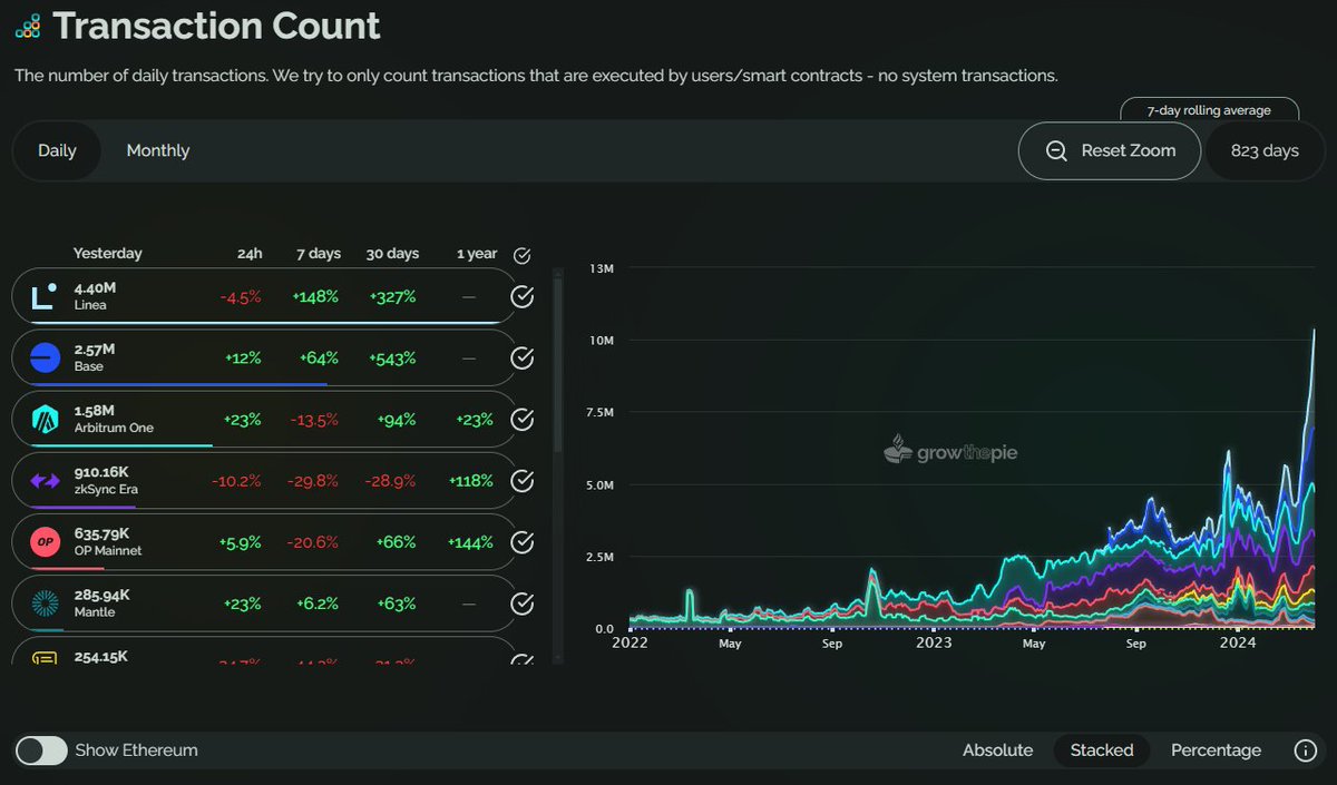 EIP4844 acted as a catalyst for L2 activity - more than 12M transactions are now recorded daily on layer 2s. @LineaBuild taking the lead with 4.4M daily transactions (51 TPS)