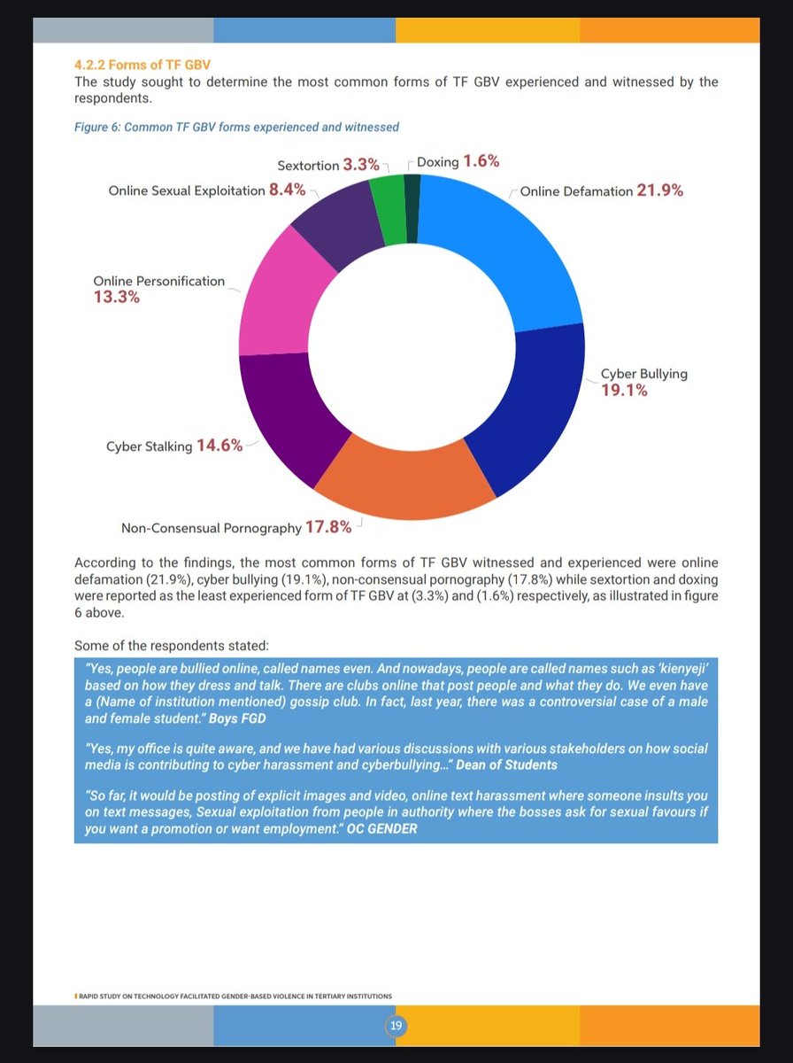 The rapid study by @CCDG and @wee_hub, shows with nearly 90% of young adults in Nairobi's tertiary institutions have witnessed tech-facilitated GBV, Female students are disproportionately affected, with 64.4% experiencing at least one type of online violence.

#EndDigitalViolence