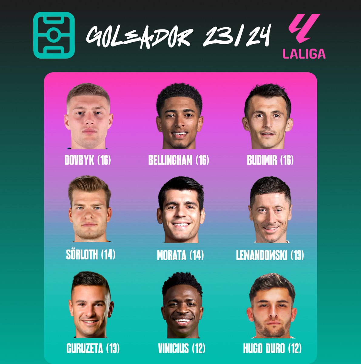 MisterFantasyES's tweet photo. 🆕 Concurso KILLER🔝 #LaLiga

🎁 Sorteamos 2 packs de 250 Créditos entre los participantes 💰

📌 Para participar:

1️⃣ Síguenos 💚
2️⃣ LIKE + RT 🫶🏼 
3️⃣ ¿QUIÉN SERÁ EL MÁXIMO GOLEADOR DE LA 23/24?
4️⃣ Añade hashtag #MisterFantasy ⚽ 
5️⃣ Límite 05/04​ ⏰

📲 https://t.co/ekwWk857Gy https://t.co/0LsXIwUWkF